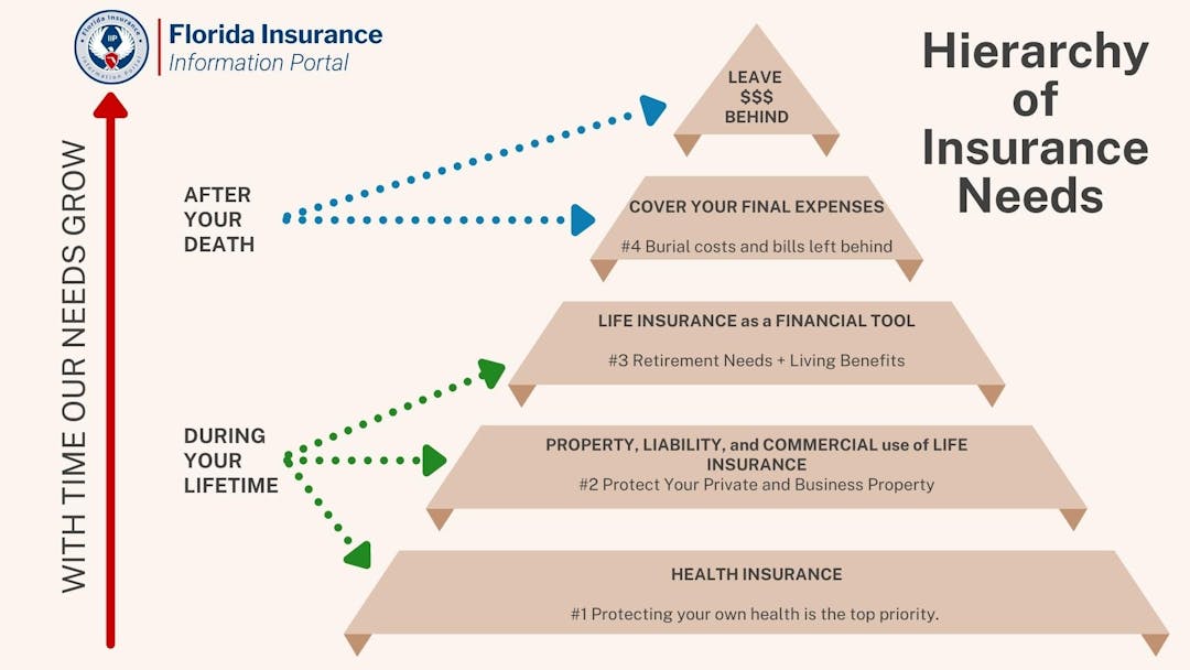 Hierarchy of Insurance Needs: Health, Property, Life Insurance for Business + Retirement, Life insurance for final expenses, Life insurance for legacy building